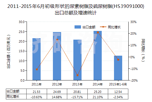 2011-2015年6月初級形狀的尿素樹脂及硫尿樹脂(HS39091000)出口總額及增速統(tǒng)計